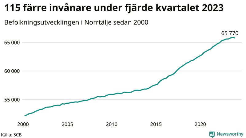 Antal invånare i slutet av varje kvartal sedan 2000 i Norrtälje