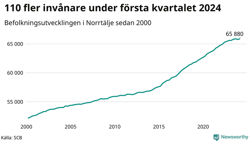 Antal invånare i slutet av varje kvartal sedan 2000 i Norrtälje