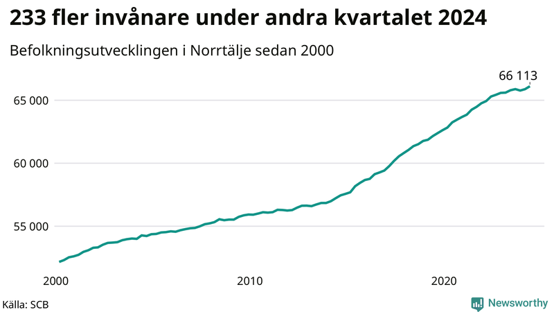 Antal invånare i slutet av varje kvartal sedan 2000 i Norrtälje