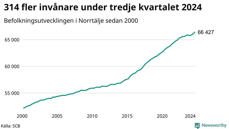 Antal invånare i slutet av varje kvartal sedan 2000 i Norrtälje