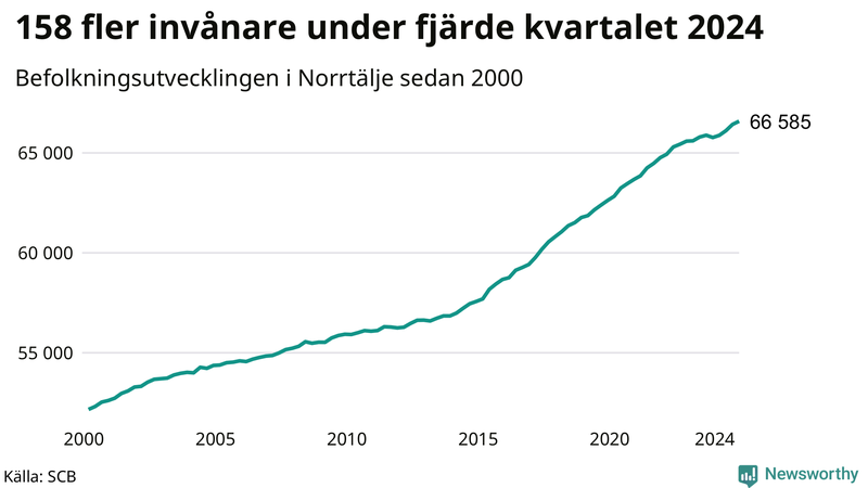 Antal invånare i slutet av varje kvartal sedan 2000 i Norrtälje