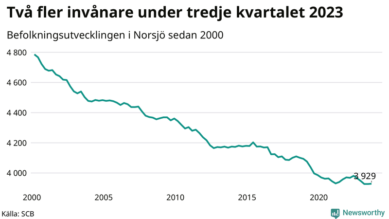 Antal invånare i slutet av varje kvartal sedan 2000 i Norsjö