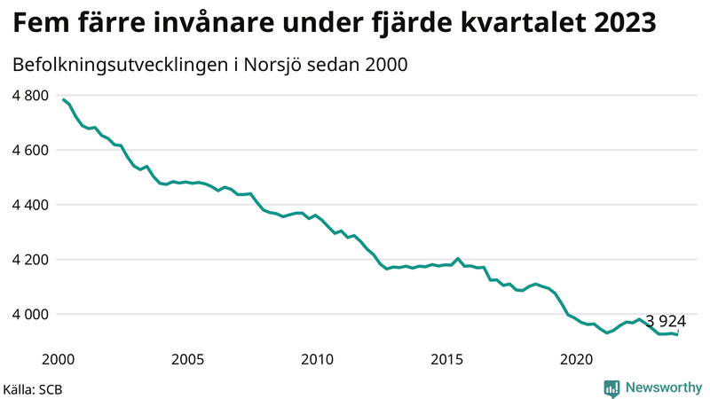 Antal invånare i slutet av varje kvartal sedan 2000 i Norsjö