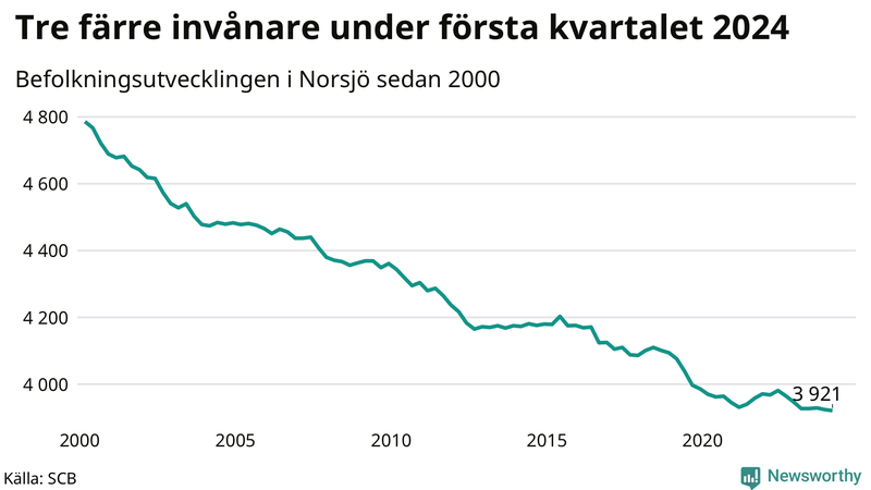 Antal invånare i slutet av varje kvartal sedan 2000 i Norsjö