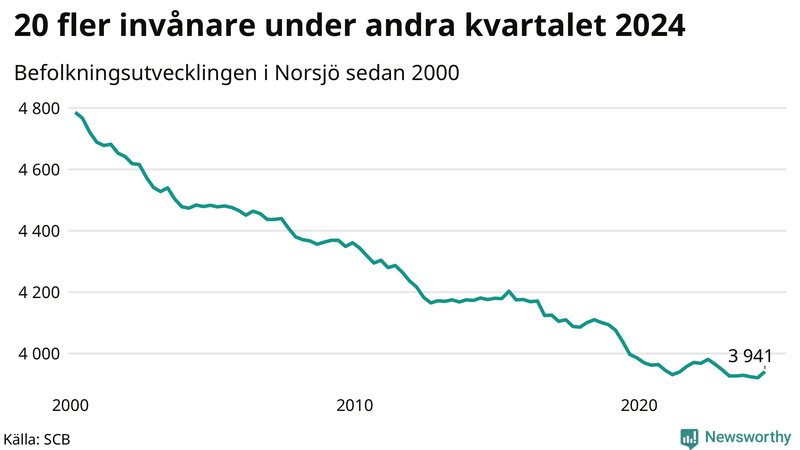 Antal invånare i slutet av varje kvartal sedan 2000 i Norsjö