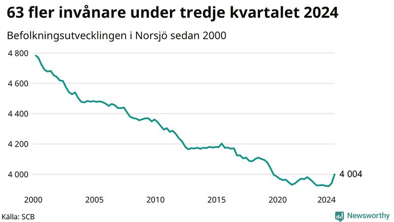 Antal invånare i slutet av varje kvartal sedan 2000 i Norsjö