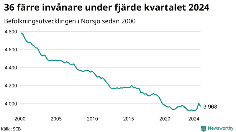 Antal invånare i slutet av varje kvartal sedan 2000 i Norsjö