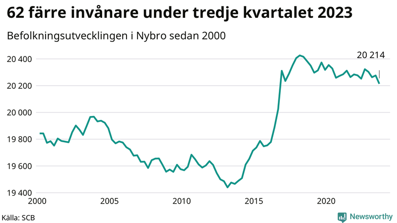 Antal invånare i slutet av varje kvartal sedan 2000 i Nybro