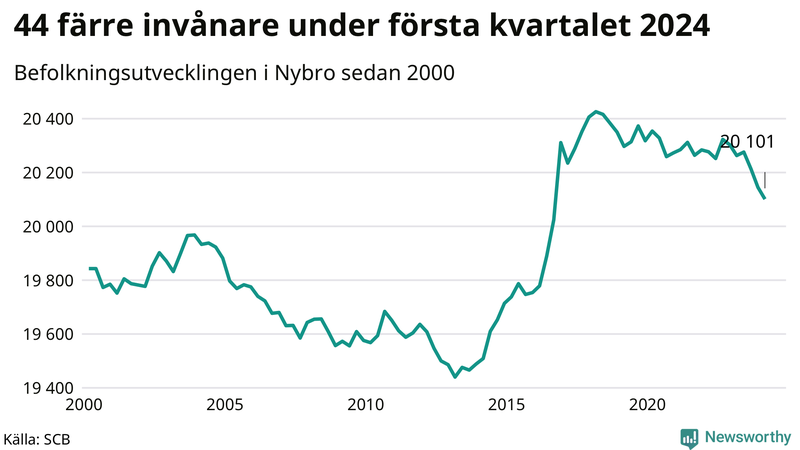 Antal invånare i slutet av varje kvartal sedan 2000 i Nybro