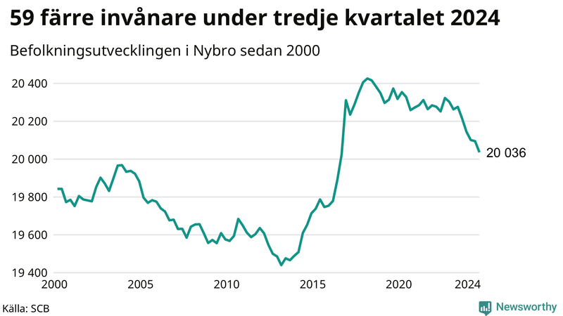 Antal invånare i slutet av varje kvartal sedan 2000 i Nybro