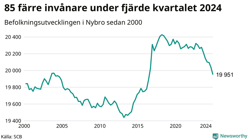 Antal invånare i slutet av varje kvartal sedan 2000 i Nybro