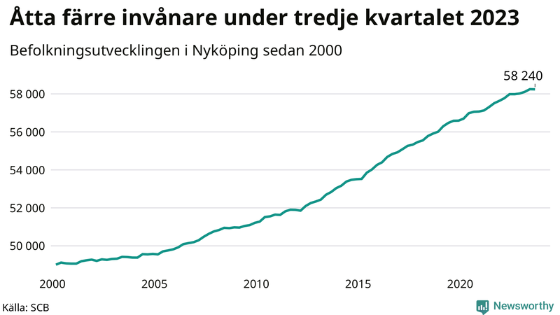 Antal invånare i slutet av varje kvartal sedan 2000 i Nyköping