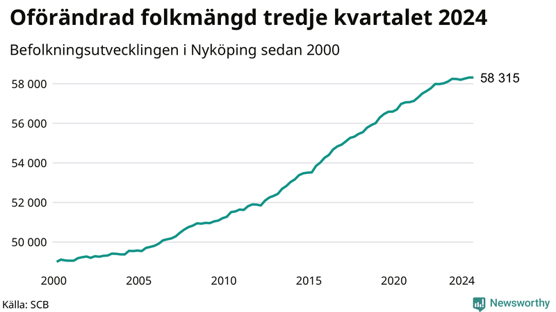 Antal invånare i slutet av varje kvartal sedan 2000 i Nyköping