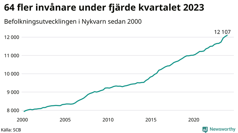 Antal invånare i slutet av varje kvartal sedan 2000 i Nykvarn