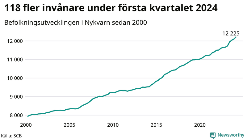 Antal invånare i slutet av varje kvartal sedan 2000 i Nykvarn