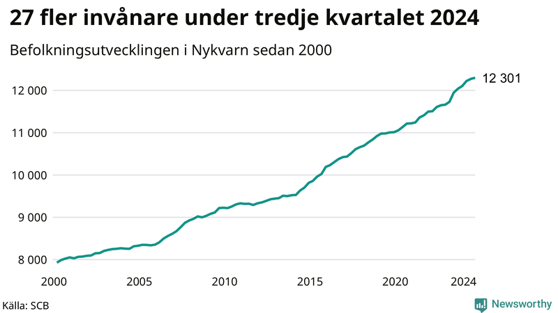 Antal invånare i slutet av varje kvartal sedan 2000 i Nykvarn
