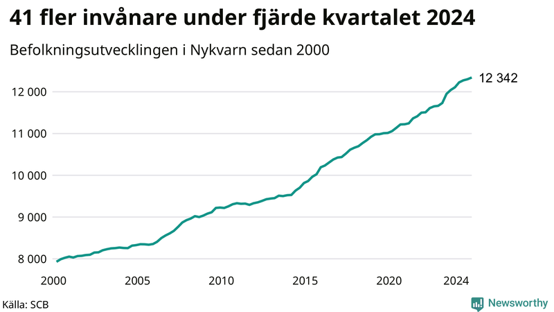 Antal invånare i slutet av varje kvartal sedan 2000 i Nykvarn