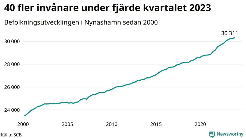 Antal invånare i slutet av varje kvartal sedan 2000 i Nynäshamn