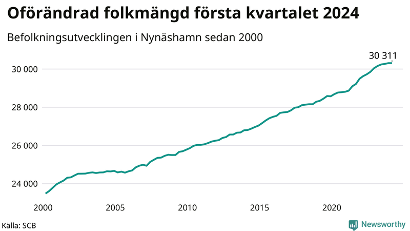Antal invånare i slutet av varje kvartal sedan 2000 i Nynäshamn