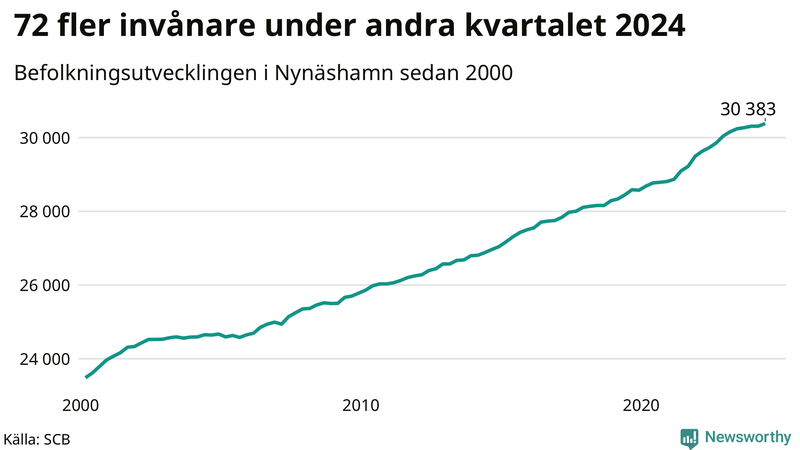 Antal invånare i slutet av varje kvartal sedan 2000 i Nynäshamn