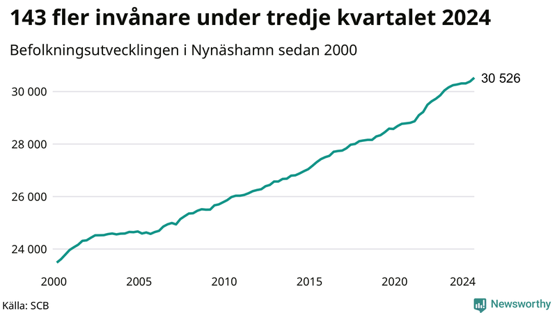 Antal invånare i slutet av varje kvartal sedan 2000 i Nynäshamn
