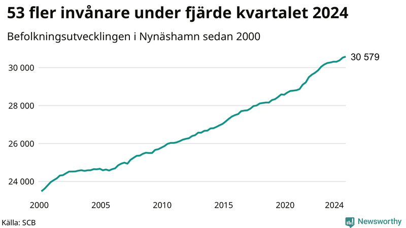 Antal invånare i slutet av varje kvartal sedan 2000 i Nynäshamn