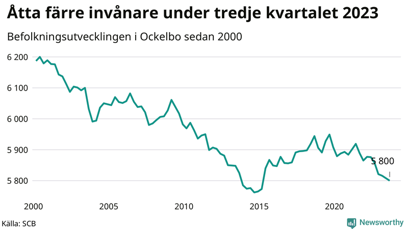 Antal invånare i slutet av varje kvartal sedan 2000 i Ockelbo