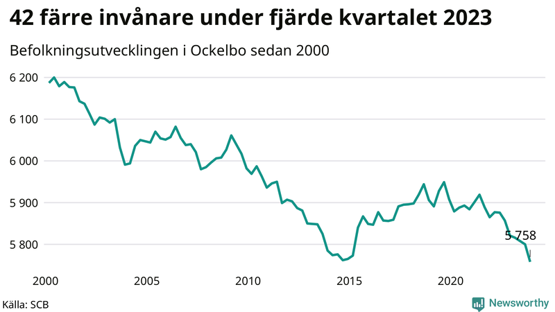 Antal invånare i slutet av varje kvartal sedan 2000 i Ockelbo
