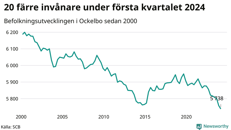 Antal invånare i slutet av varje kvartal sedan 2000 i Ockelbo