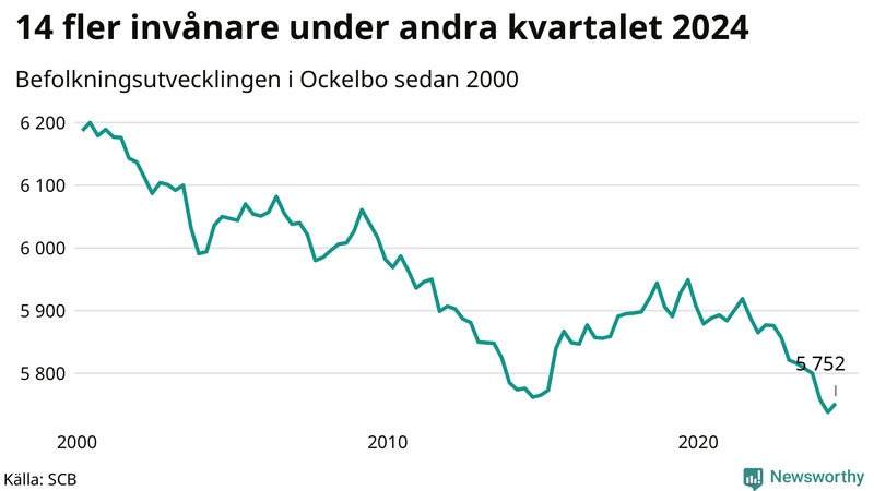 Antal invånare i slutet av varje kvartal sedan 2000 i Ockelbo