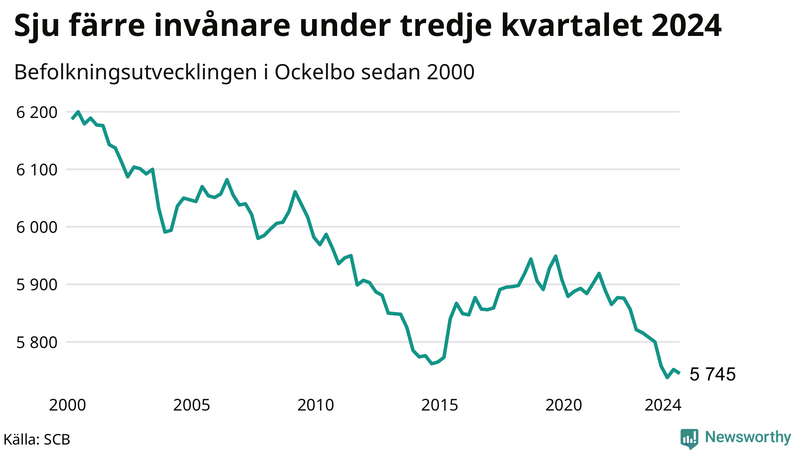 Antal invånare i slutet av varje kvartal sedan 2000 i Ockelbo