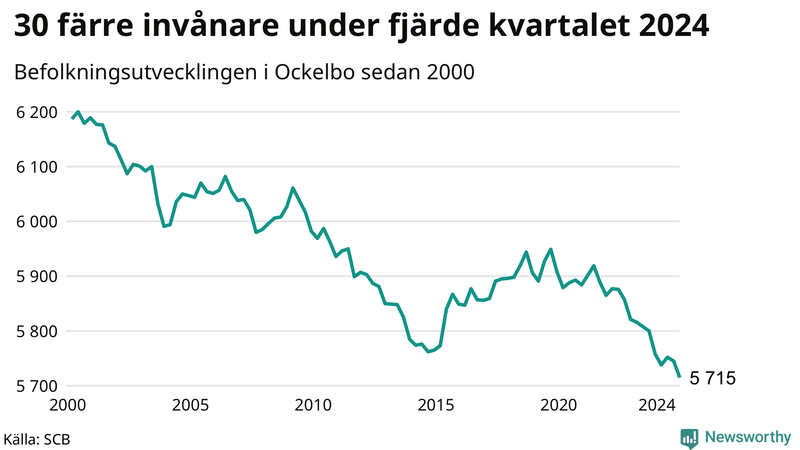 Antal invånare i slutet av varje kvartal sedan 2000 i Ockelbo