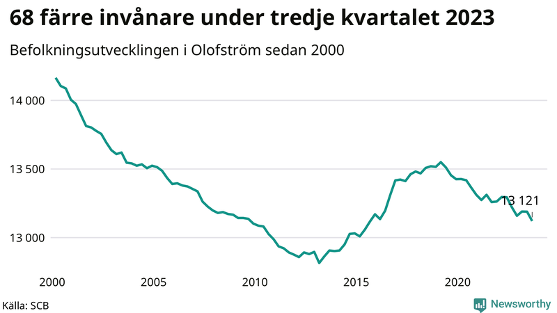 Antal invånare i slutet av varje kvartal sedan 2000 i Olofström