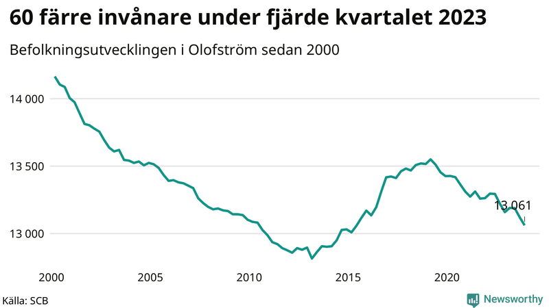 Antal invånare i slutet av varje kvartal sedan 2000 i Olofström