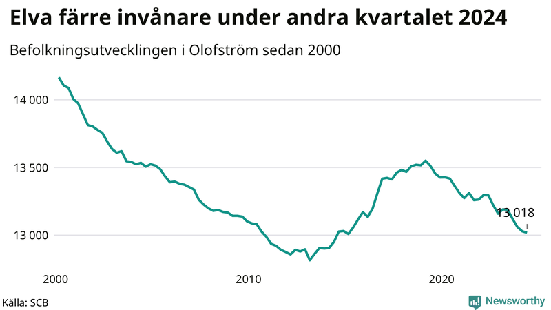 Antal invånare i slutet av varje kvartal sedan 2000 i Olofström