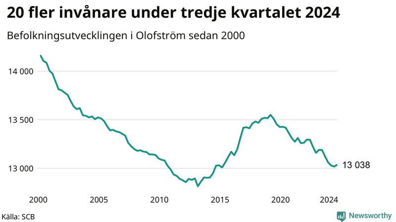 Antal invånare i slutet av varje kvartal sedan 2000 i Olofström