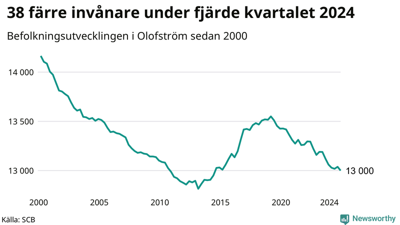 Antal invånare i slutet av varje kvartal sedan 2000 i Olofström