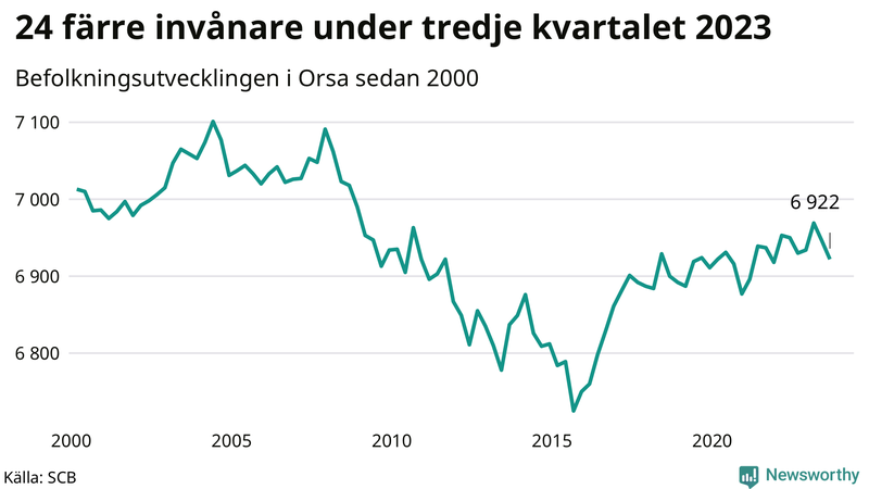Antal invånare i slutet av varje kvartal sedan 2000 i Orsa