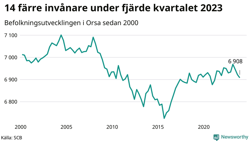 Antal invånare i slutet av varje kvartal sedan 2000 i Orsa