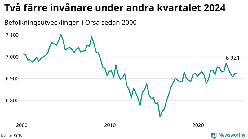 Antal invånare i slutet av varje kvartal sedan 2000 i Orsa
