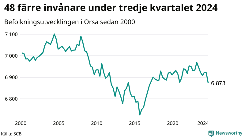 Antal invånare i slutet av varje kvartal sedan 2000 i Orsa