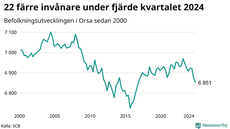 Antal invånare i slutet av varje kvartal sedan 2000 i Orsa