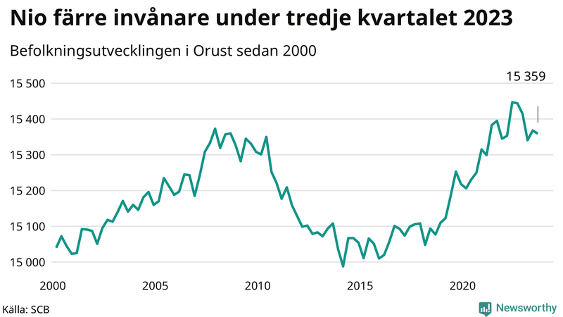 Antal invånare i slutet av varje kvartal sedan 2000 på Orust