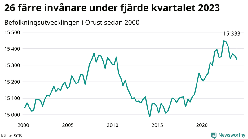 Antal invånare i slutet av varje kvartal sedan 2000 på Orust