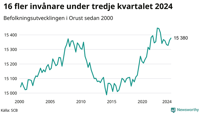Antal invånare i slutet av varje kvartal sedan 2000 på Orust