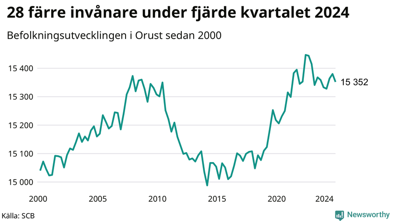Antal invånare i slutet av varje kvartal sedan 2000 på Orust