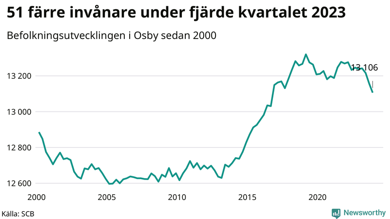 Antal invånare i slutet av varje kvartal sedan 2000 i Osby
