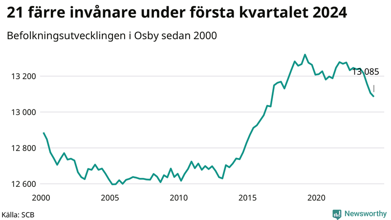 Antal invånare i slutet av varje kvartal sedan 2000 i Osby