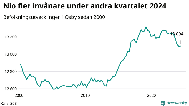 Antal invånare i slutet av varje kvartal sedan 2000 i Osby