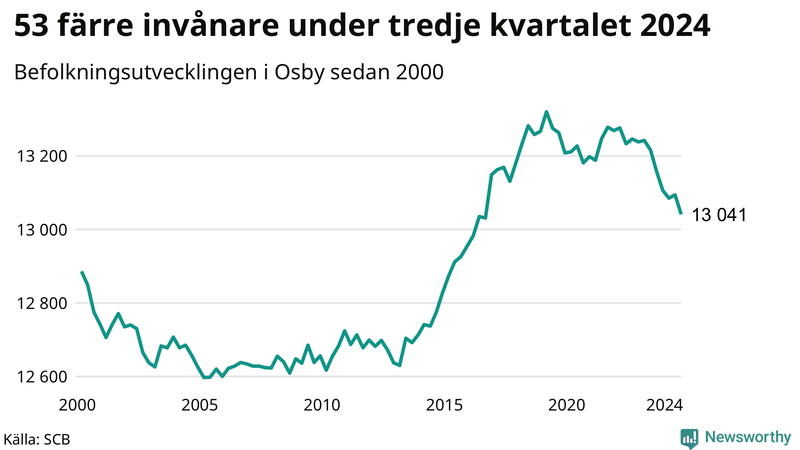 Antal invånare i slutet av varje kvartal sedan 2000 i Osby